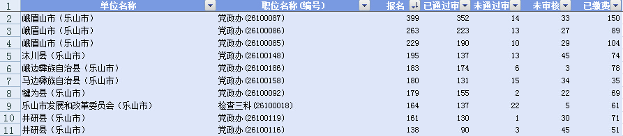 ��ɽ�н�ֹ22�չ���Ա����ǰʮ���ְλ